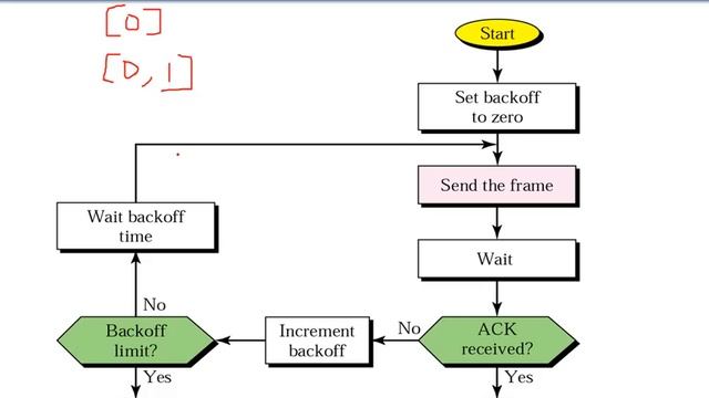 Pure Aloha and Slotted Aloha : Contention Based MAC(Medium Access Control) Protocols смотреть онлайн