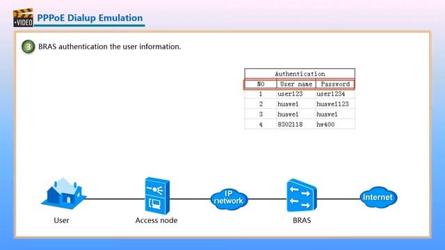 Huawei ONT PPPoE Dialup Emulation V1 0 смотреть онлайн