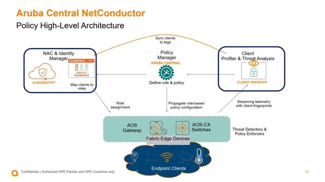 Aruba ESP: Aruba Central NetConductor & Aruba CX Better Together смотреть онлайн