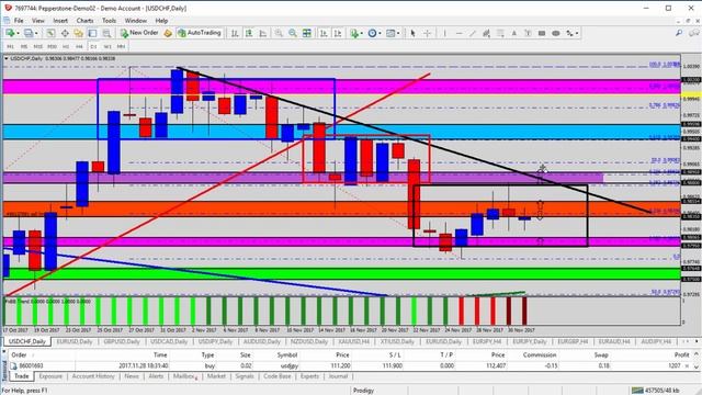 Forex Update: Selling USDCHF Under the Resistance Zone смотреть онлайн