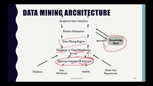 DMBI || DATA MINING ARCHITECTURE || LECTURE 13 || SUNNY MAC CHANNEL смотреть онлайн