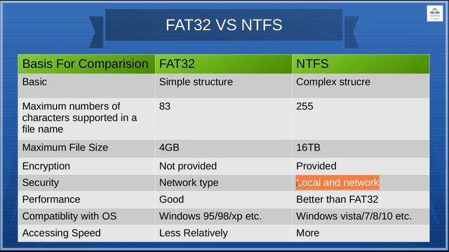 Difference between FAT32 and NTFS смотреть онлайн