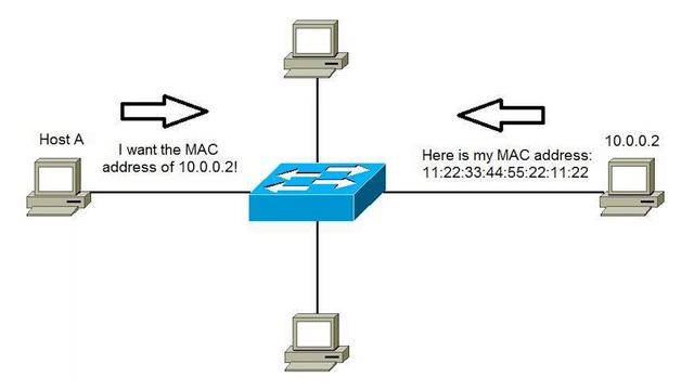 Domain 1.29: Layer 2 attacks - CompTIA Security+ SY0 601 смотреть онлайн