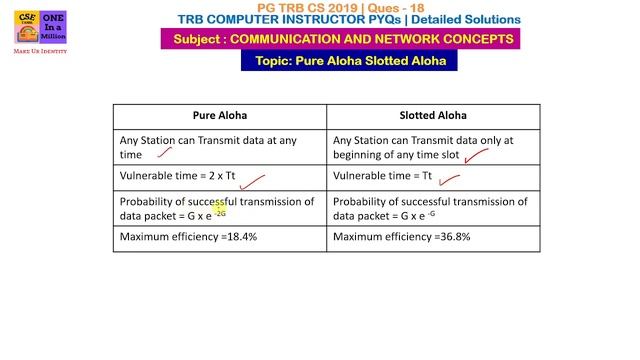 Pure Aloha Slotted Aloha Networks Tamil / PG TRB Computer Science / Computer Instructor / PG TRB C смотреть онлайн