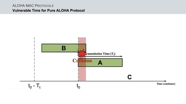 Vulnerable Time for Pure ALOHA MAC Protocol | Pure ALOHA смотреть онлайн