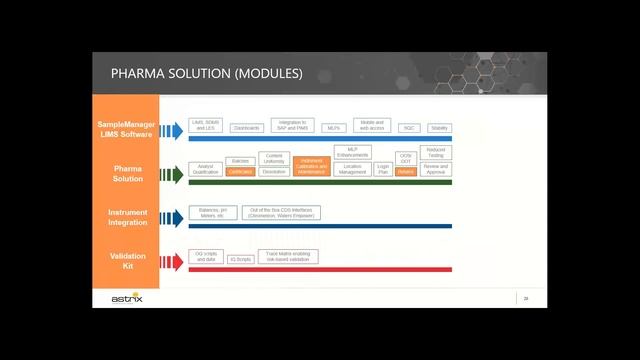 Astrix On-Demand Webinar – SampleManager Modules Everything you need to know to get the most смотреть онлайн