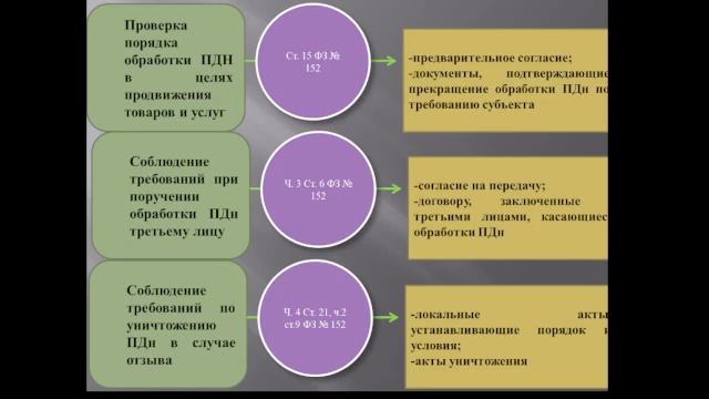 Проверки РКН