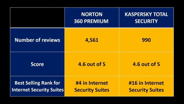 Norton 360 Premium vs Kaspersky Total Security | Antivirus Review 2021 смотреть онлайн