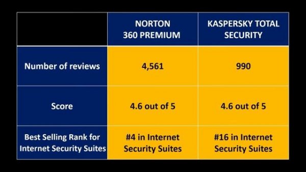 Norton 360 Premium vs Kaspersky Total Security | Antivirus Review 2021