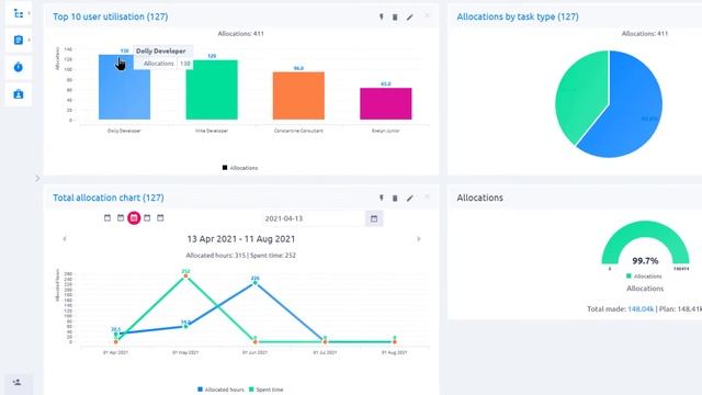 Business dashboards in Easy Redmine смотреть онлайн