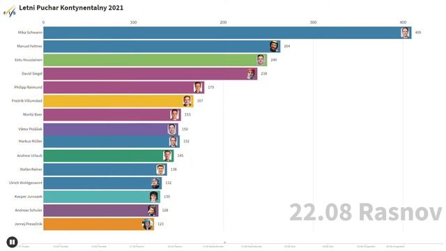 TOP 15 LETNIEGO PUCHARU KONTYNENTALNEGO 2021 W SKOKACH NARCIARSKICH | Bar Chart Race смотреть онлайн