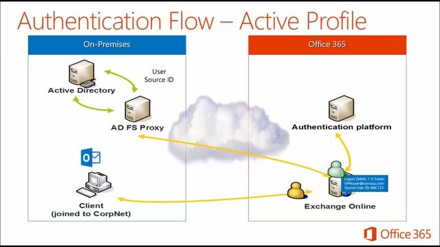 Microsoft Office 365 - Authentication Flow for Internal users in Active Authentication mode смотреть онлайн
