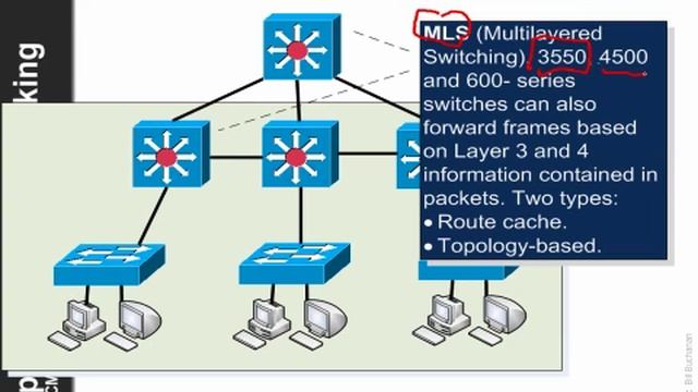 Cisco Switching: MLS смотреть онлайн