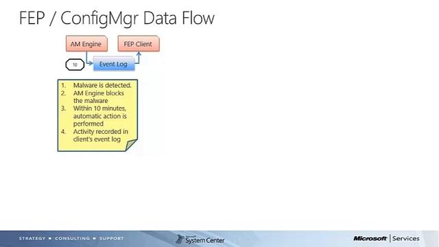 Forefront Endpoint Protection 2010: Alerting смотреть онлайн