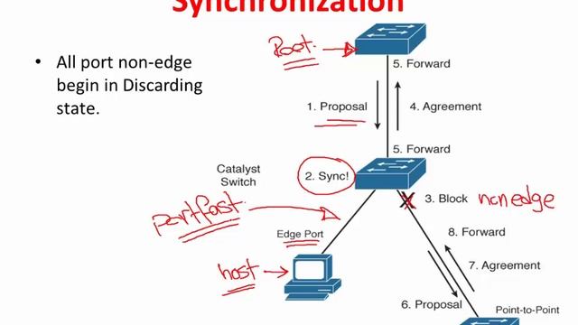 011-ccnp :switch 300-115: rapid spannig tree смотреть онлайн