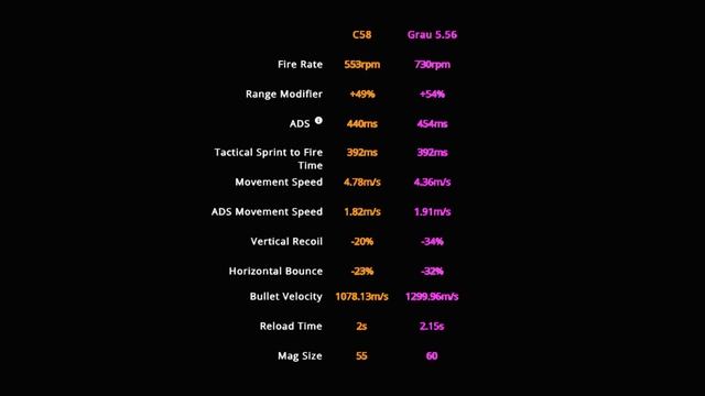 *C58 VS GRAU5.56*(Warzone detailed Stat Comparison and Loadout) смотреть онлайн