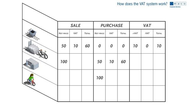 How does the VAT system work? смотреть онлайн