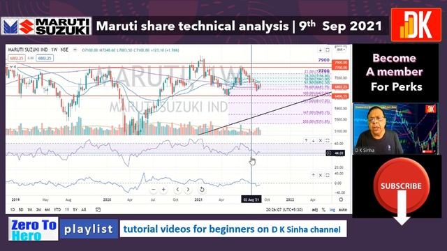 maruti share analysis | is maruti share a value buy  @D K Sinha смотреть онлайн