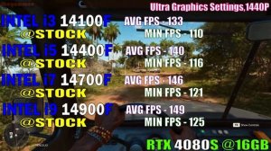 INTEL i3 14100F vs INTEL i5 14400F vs INTEL i7 14700F vs INTEL i9 14900F || PC GAMES TEST ||