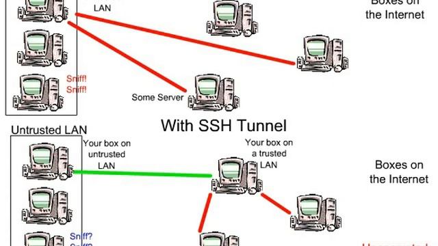 SSH Dynamic Port Forwarding смотреть онлайн