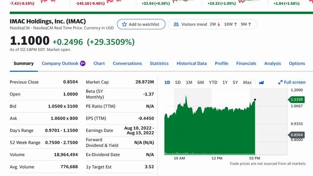 UP 32% in a DAY! IMAC Holdings, Inc. (IMAC) is BOOMING! смотреть онлайн