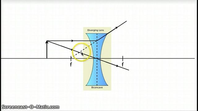 Diverging Lens Principal Rays