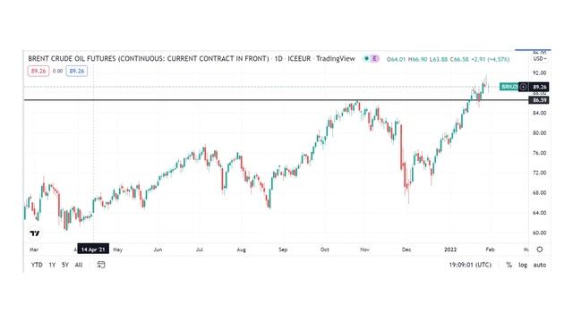 The Chart Show: Apple, Oil, LVMH смотреть онлайн