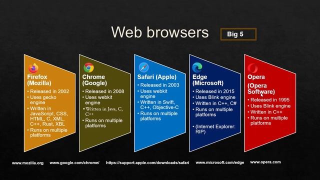 Web Browsers - What programming languages are they developed in? смотреть онлайн