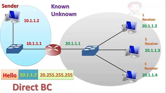 Unicast Broadcast and Multicast Traffic in Urdu | Basic Networking Part 1 смотреть онлайн
