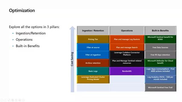 Leverage New and Existing Features to Optimize Costs in Microsoft Sentinel | Microsoft Sentinel смотреть онлайн
