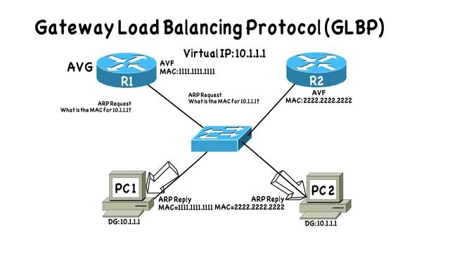GLBP Operation (Cisco SWITCH (300-115) Complete Video Course) смотреть онлайн