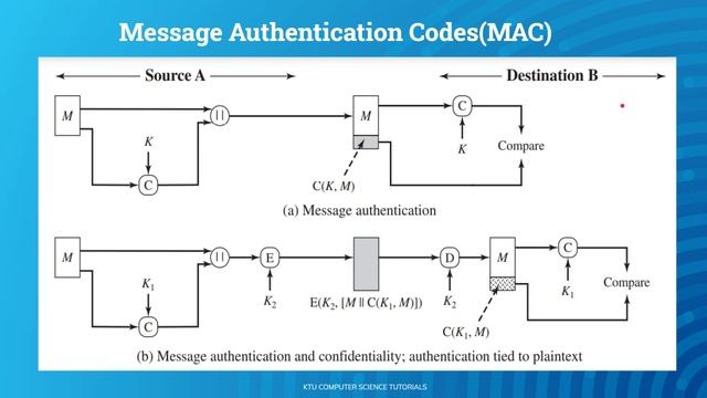 Message Authentication- Message Authentication Code (KTU CSE 409 Cryptography - Module 4) смотреть онлайн