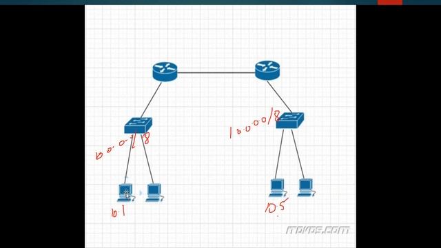 ARP Vs Proxy ARP !! NetHub Techie !!