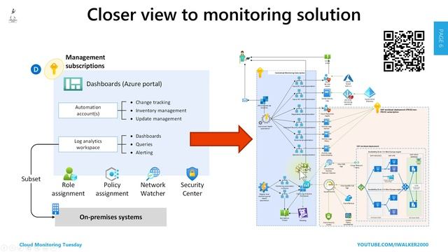 Cloud Monitoring Tuesday - Azure Monitoring strategy and tools overview смотреть онлайн
