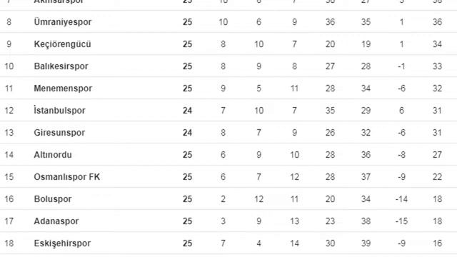 TFF 1. LİG 25. HAFTA MAÇ SONUÇLARI - PUAN DURUMU - 26. HAFTA MAÇ PROGRAMI 19/20, TFF1.League:Week 2 смотреть онлайн
