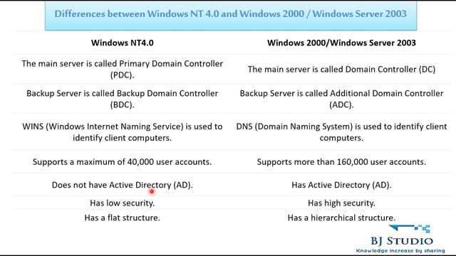 1. Differences between Windows NT 4.0 and Windows 2000 / Windows Server 2003 смотреть онлайн