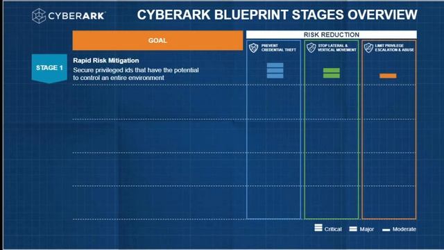The CyberArk Blueprint - A Simple Frame For Identity Security (Privileged and User) смотреть онлайн
