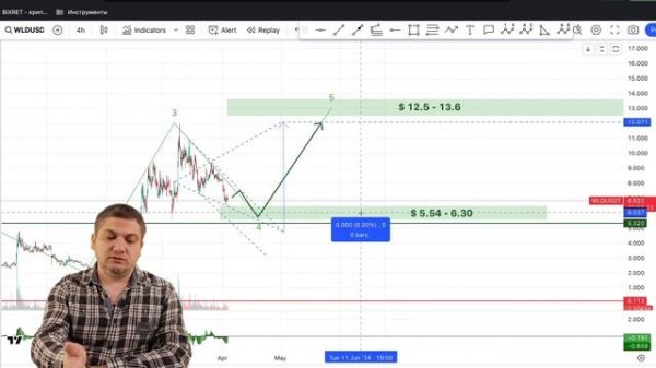 #BSW #WLD #TIA #ENA обзор криптовалют Biswap, Worldcoin, Celestia, Ethena, технический анализ