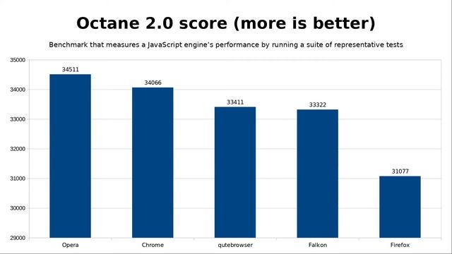 Web Browser Benchmark - May 2018 смотреть онлайн
