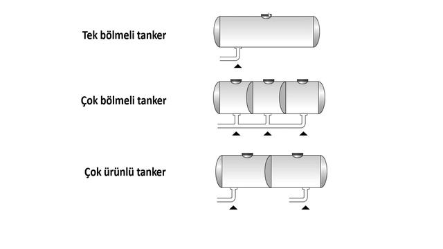 TANK ÇEŞİTLERİ DALGA KIRAN TEK BÖLMELİ ÇOK BÖLMELİ VE ÇOK ÜRÜNLÜ TANKER смотреть онлайн