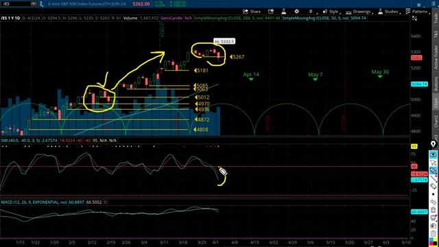 S&P 500 and Trade of the Day! смотреть онлайн