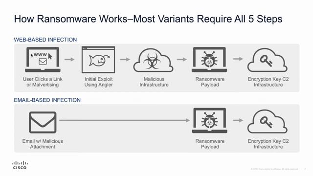 DNS - Stop ransomware without impacting performance смотреть онлайн