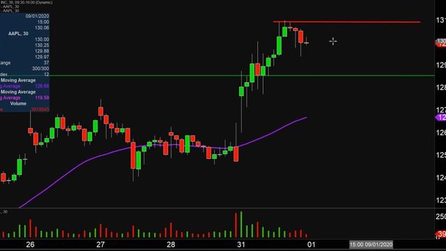 Apple Inc. - AAPL Stock Chart Technical Analysis for 08-31-2020 смотреть онлайн