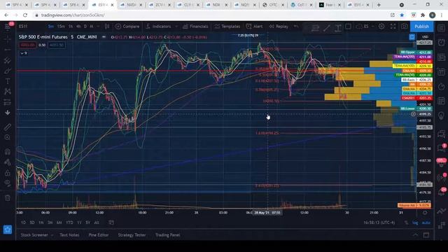 M1904Trading's Daily Post - 05/30/21- SPY, SPX, /ES Monthly Top Down Technical Analysis Update смотреть онлайн