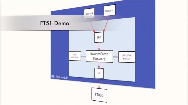 Electronica 2014 - FT51 MCU Demo смотреть онлайн