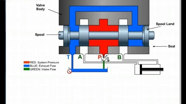 Hydraulic System : 4 way 3 position solenoid valve : Important Tips смотреть онлайн