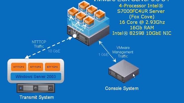 Intel VMDq Demonstration - Live смотреть онлайн