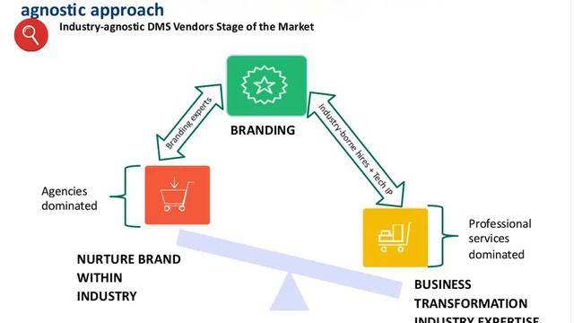 Vertical agnostic Digital Marketing Agencies: Myth, Reality or Transition смотреть онлайн