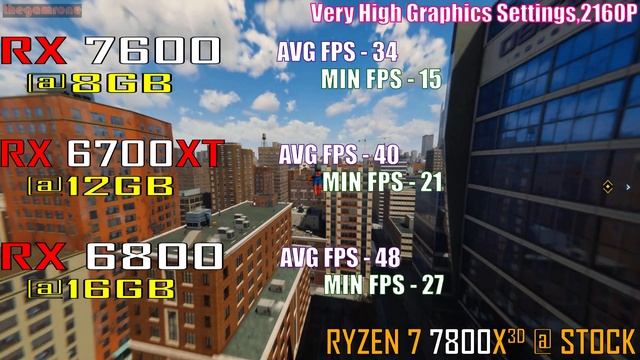 RX 7600 vs RX 6700XT vs RX 6800 || PC GAMES TEST || смотреть онлайн