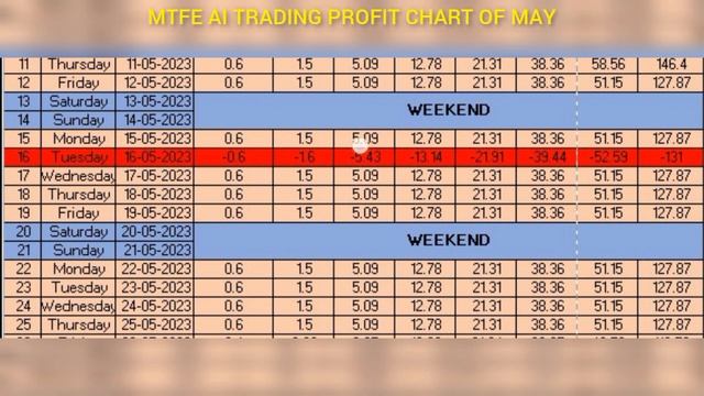 MTFE MAY MONTH PROFIT= LOSS || MTFE से मई में कितना Profit और Lose हुआ ? @Digitalmanuchhina смотреть онлайн